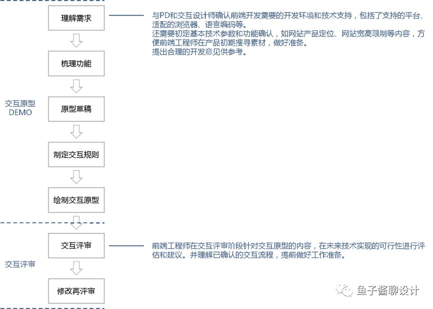吐血整理丨用户体验设计流程之我见