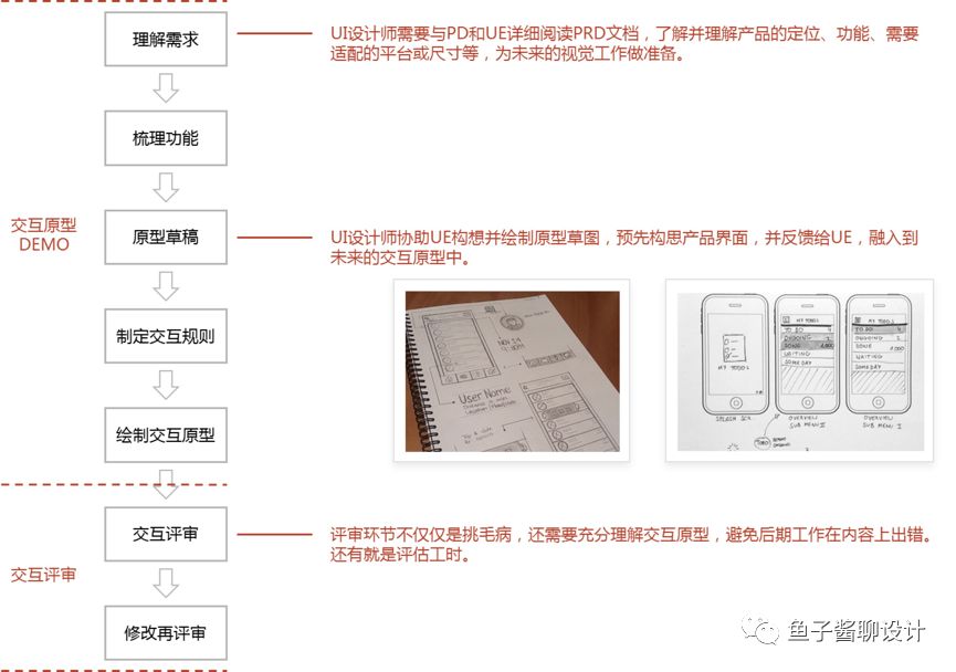 吐血整理丨用户体验设计流程之我见
