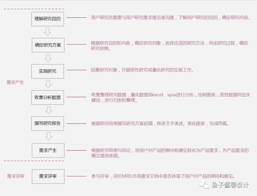 吐血整理丨用户体验设计流程之我见