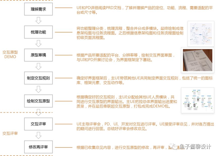 吐血整理丨用户体验设计流程之我见