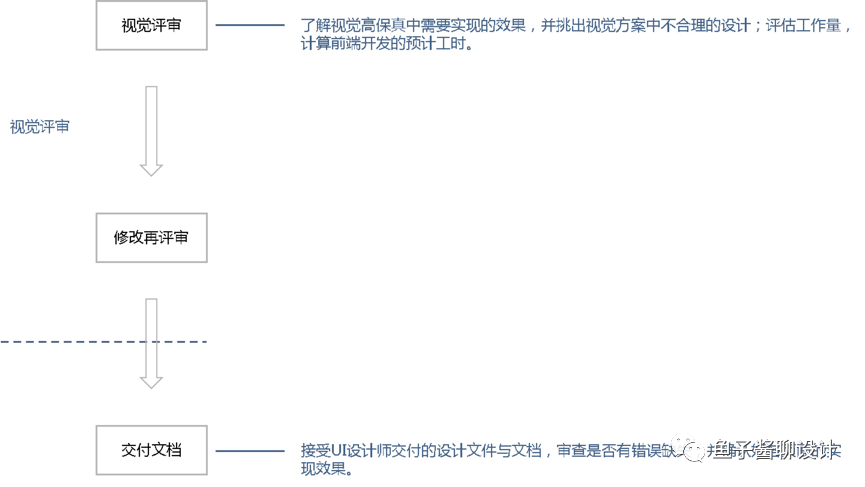 吐血整理丨用户体验设计流程之我见