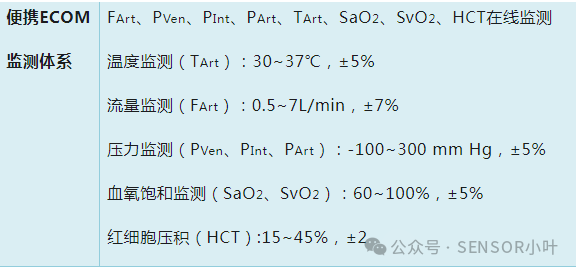 壓力傳感器在ECMO體外膜肺氧合器的應(yīng)用