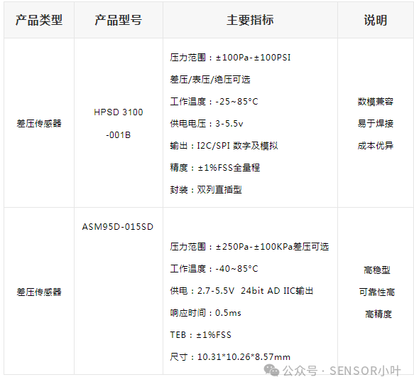 壓力傳感器在ECMO體外膜肺氧合器的應(yīng)用