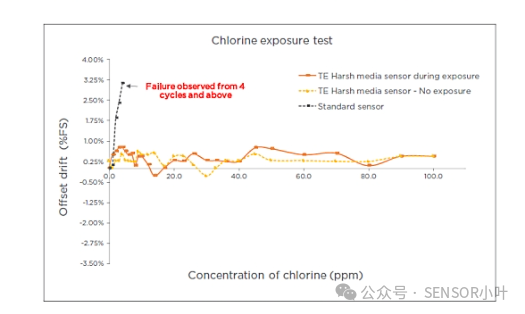 MEAS小型温压复合传感器