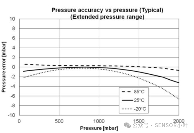 MEAS小型温压复合传感器