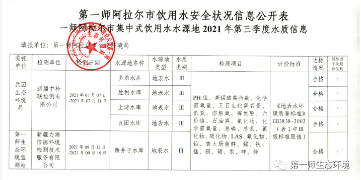第一师阿拉尔市2021年第三季度水质安全状况信息