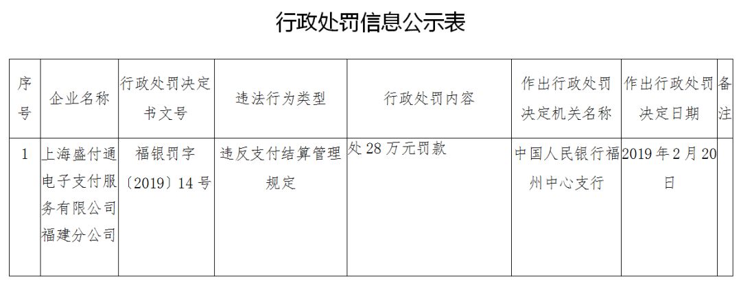 盛付通9次被公開處罰：合計罰沒235.6萬元 6家分公司被列入經營異常名錄 財經 第1張