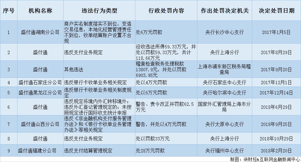 盛付通9次被公開處罰：合計罰沒235.6萬元 6家分公司被列入經營異常名錄 財經 第2張