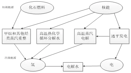 核能制氫—粉氫！的圖2