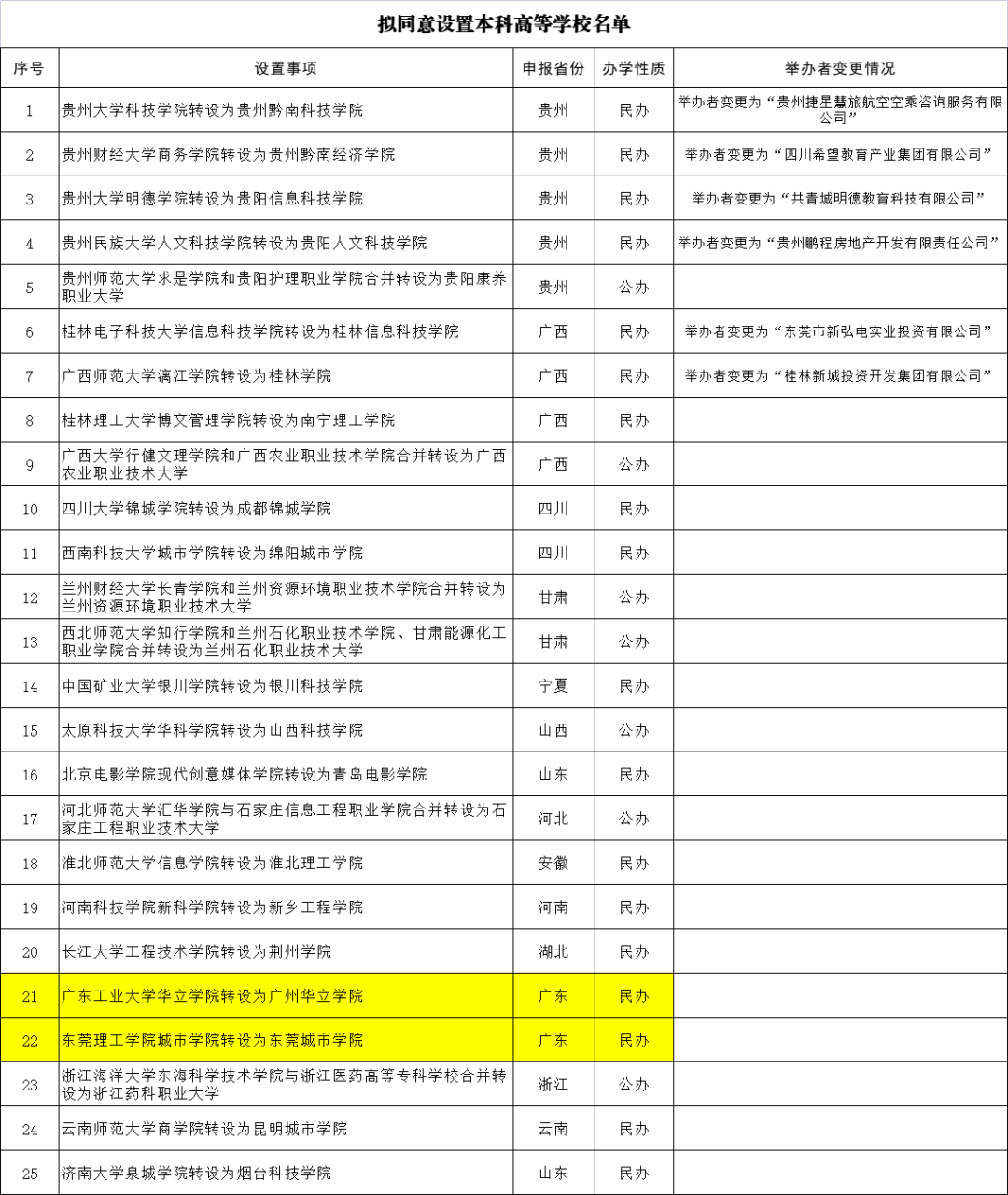 重磅官宣！56所新大学来了！