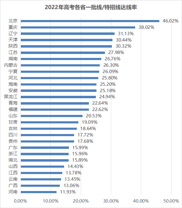 2022全国各省高考难度排名出炉！