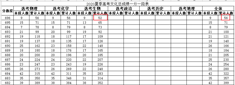 新高考一段線與一本線_新高考一段線就是一本線嗎_新高考一段線與一本線的區別