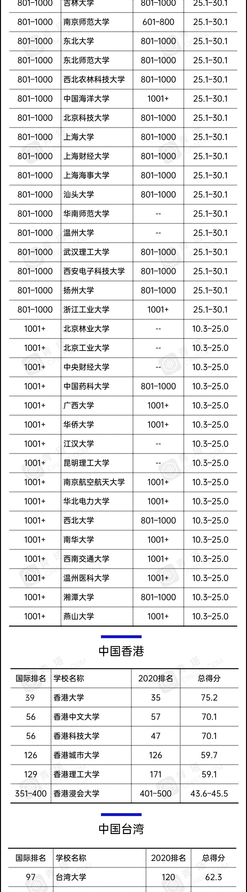 重磅 21泰晤士世界大学排名公布 中国137所高校上榜