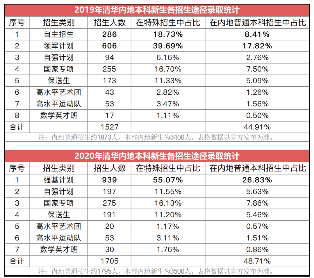 不参加高考也能上好大学？这些途径你得知道！