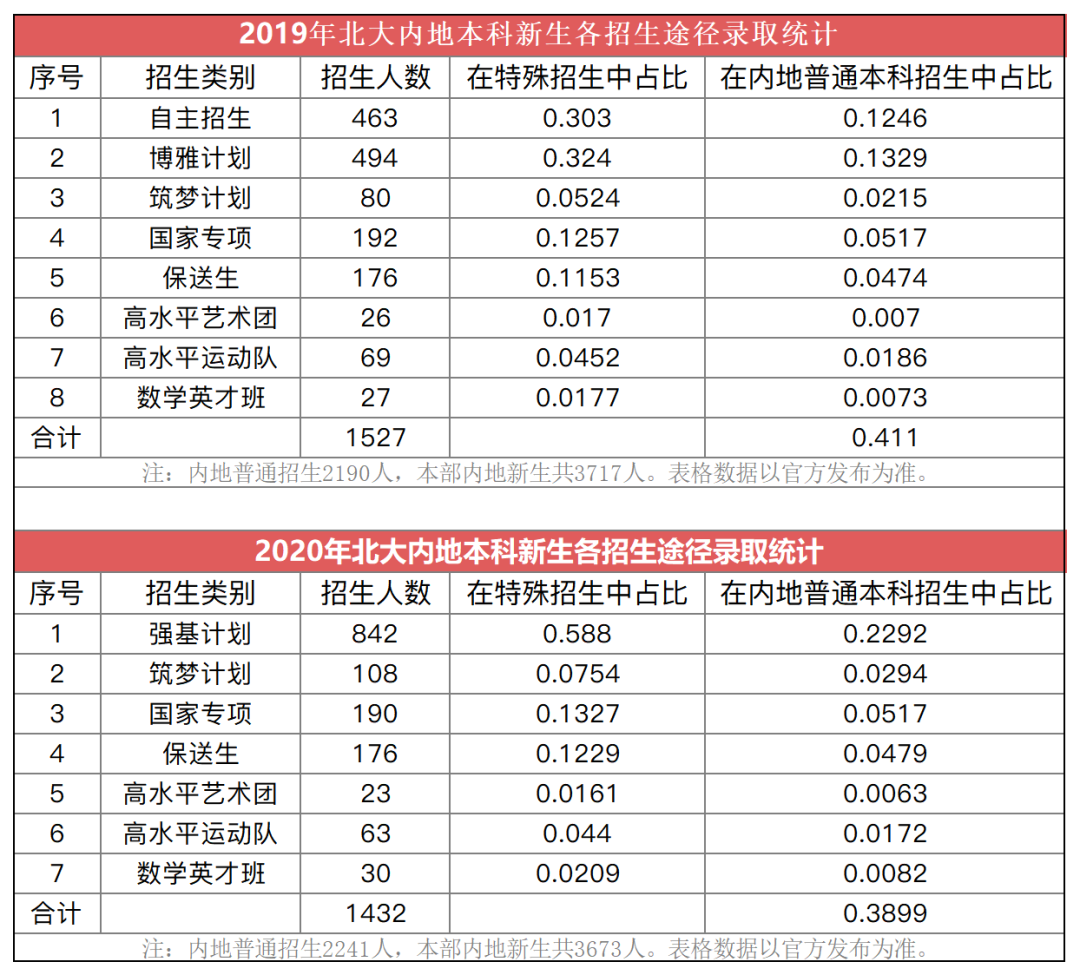 不参加高考也能上好大学？这些途径你得知道！