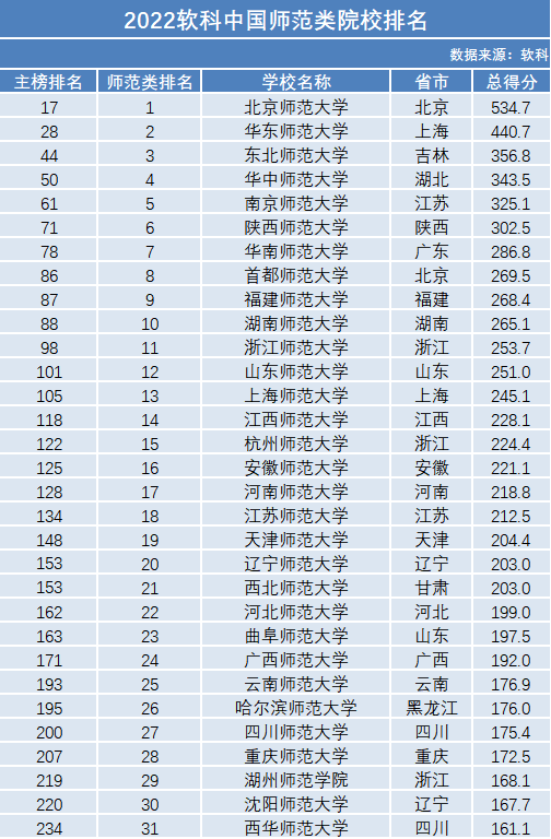 排名前十的师范大学全国_师范类大学排名全国_全国师范大学排名