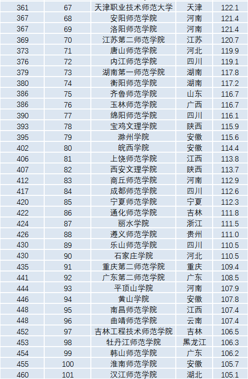 全国师范大学排名_排名前十的师范大学全国_师范类大学排名全国