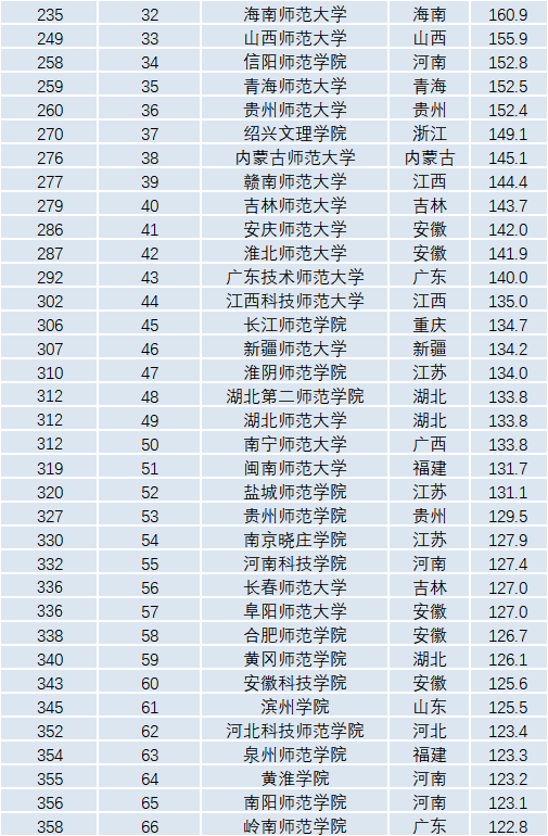 排名前十的师范大学全国_全国师范大学排名_师范类大学排名全国