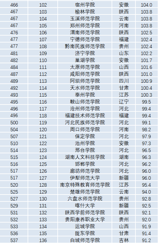 全国师范大学排名_排名前十的师范大学全国_师范类大学排名全国