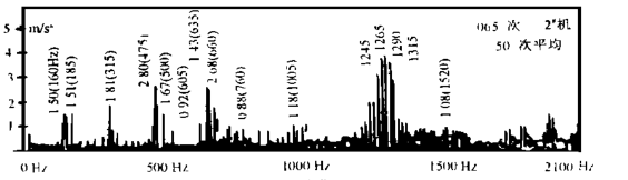 齿轮与齿轮箱振动噪声机理分析及控制的图5