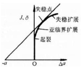 CAE工程師必學：斷裂力學的一些知識點 附斷裂力學中的數值計算方法及工程應用下載的圖7