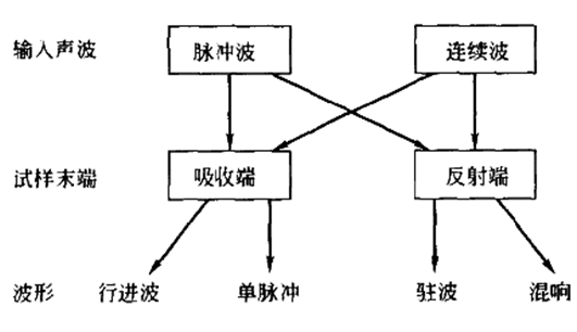 材料聲學(xué)性能及其測試方法