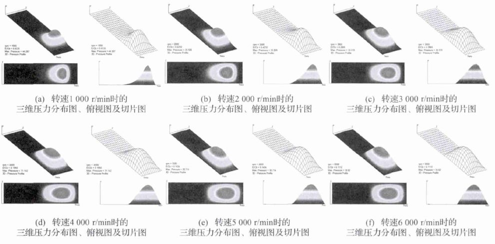 轉(zhuǎn)速數(shù)對(duì)滑動(dòng)軸承動(dòng)力學(xué)系數(shù)影響研究