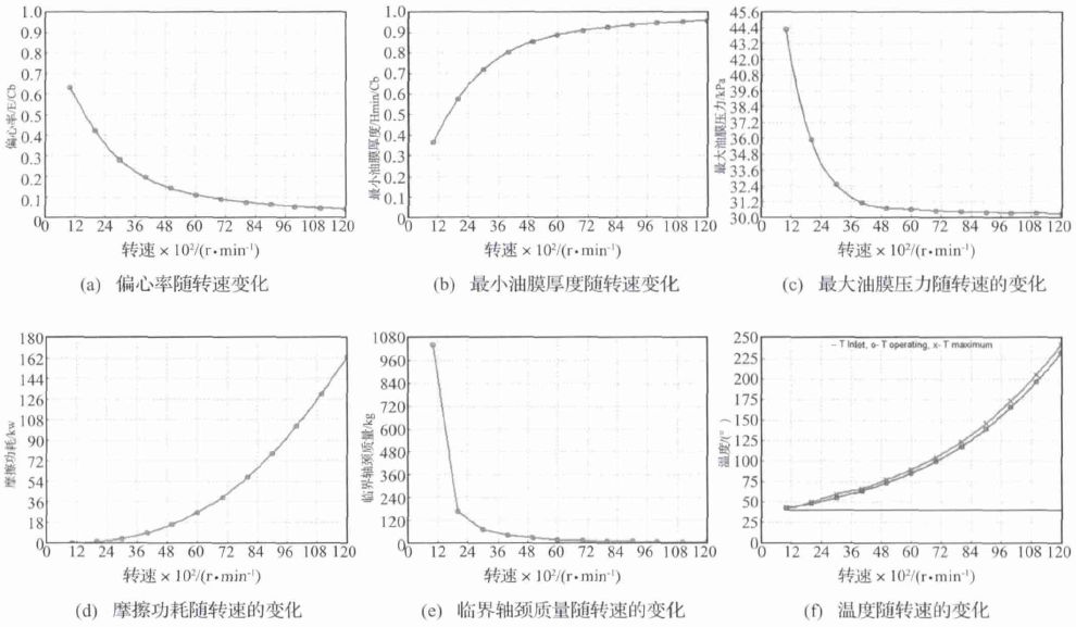 轉(zhuǎn)速數(shù)對(duì)滑動(dòng)軸承動(dòng)力學(xué)系數(shù)影響研究