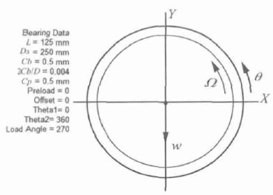 轉(zhuǎn)速數(shù)對(duì)滑動(dòng)軸承動(dòng)力學(xué)系數(shù)影響研究