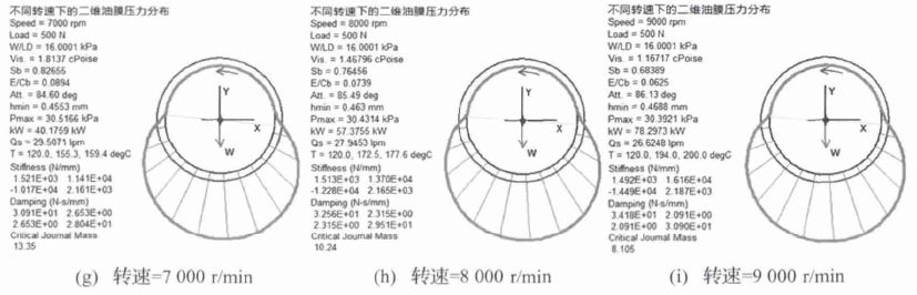 轉(zhuǎn)速數(shù)對(duì)滑動(dòng)軸承動(dòng)力學(xué)系數(shù)影響研究