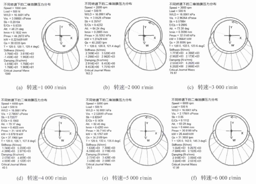 轉(zhuǎn)速數(shù)對(duì)滑動(dòng)軸承動(dòng)力學(xué)系數(shù)影響研究