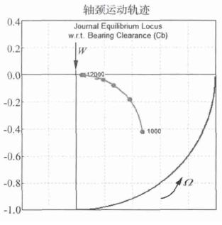 轉(zhuǎn)速數(shù)對(duì)滑動(dòng)軸承動(dòng)力學(xué)系數(shù)影響研究