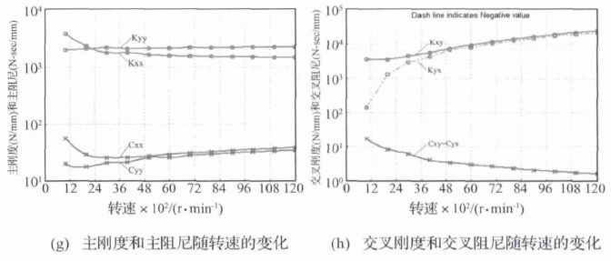 轉(zhuǎn)速數(shù)對(duì)滑動(dòng)軸承動(dòng)力學(xué)系數(shù)影響研究