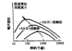 舰船、潜艇、鱼雷的辐射噪声特性及其测量方法的图4