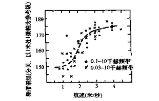 舰船、潜艇、鱼雷的辐射噪声特性及其测量方法的图5