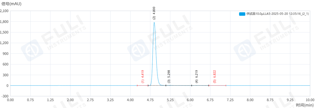 雌二醇含量與雜質，如何測得又準又穩？