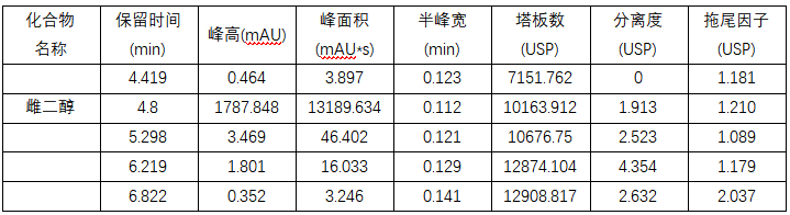 雌二醇含量與雜質，如何測得又準又穩？