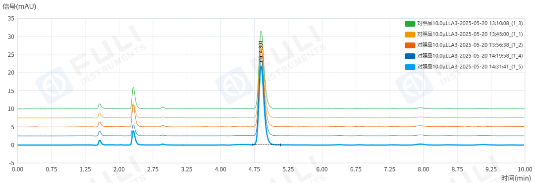 雌二醇含量與雜質，如何測得又準又穩？