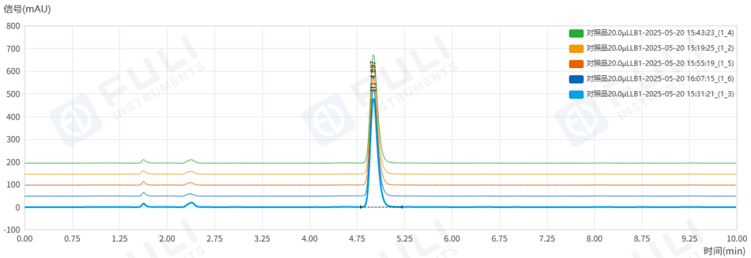 雌二醇含量與雜質，如何測得又準又穩？