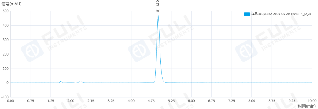 雌二醇含量與雜質，如何測得又準又穩？