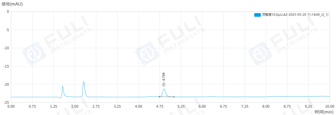 雌二醇含量與雜質，如何測得又準又穩？