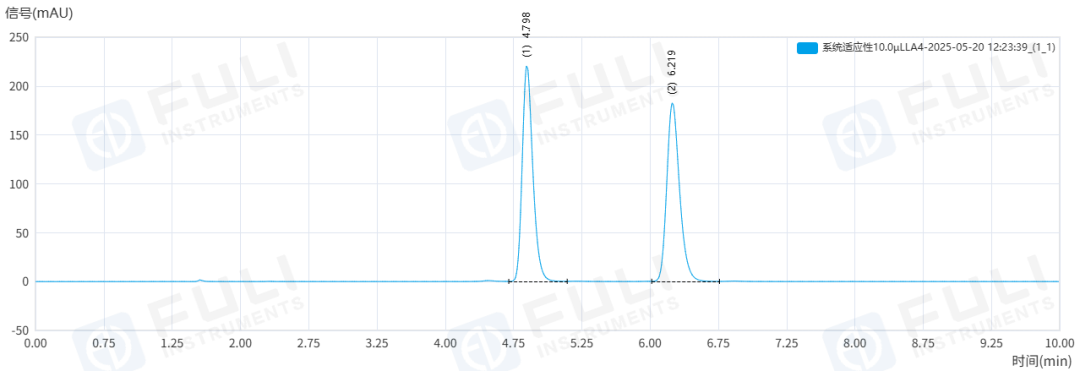 雌二醇含量與雜質，如何測得又準又穩？