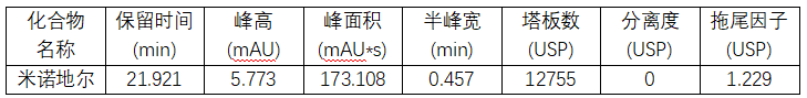 你的“頭頂”大事還好嗎？精準(zhǔn)測(cè)定米諾地爾，“發(fā)”現(xiàn)真相！