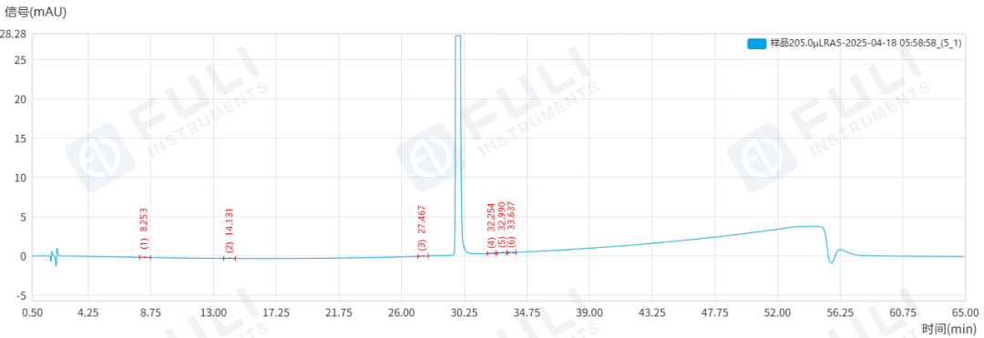 從有關(guān)物質(zhì)到含量測定，福立L75液相色譜助力谷美替尼質(zhì)控“一步到位