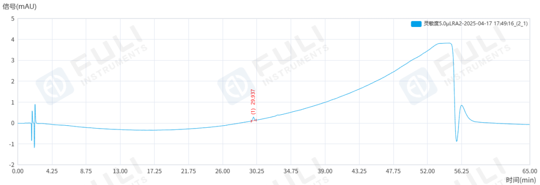 從有關(guān)物質(zhì)到含量測定，福立L75液相色譜助力谷美替尼質(zhì)控“一步到位