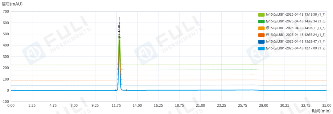 從有關(guān)物質(zhì)到含量測定，福立L75液相色譜助力谷美替尼質(zhì)控“一步到位