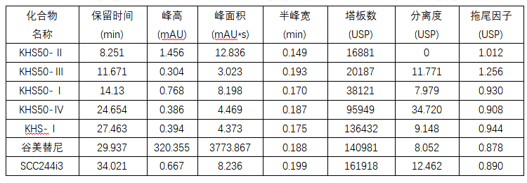 從有關(guān)物質(zhì)到含量測定，福立L75液相色譜助力谷美替尼質(zhì)控“一步到位