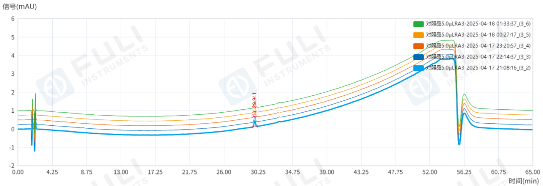 從有關(guān)物質(zhì)到含量測定，福立L75液相色譜助力谷美替尼質(zhì)控“一步到位