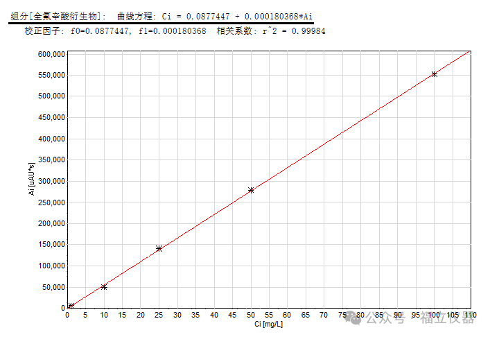 PFOA分析新方法 | 表征全氟辛酸(PFOA)，何須LCMS/MS呢？