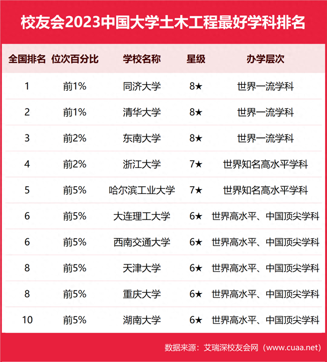 土木工程排名大學排名_土木工程專業大學排名_各大學土木工程專業排名